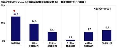 日本が完全にキャッシュレス社会になるのは何年後だと思うか