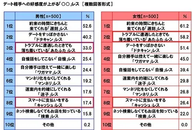 デート相手への好感度が上がる「○○」レス