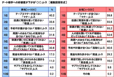 デート相手への好感度が下がる「○○」レス