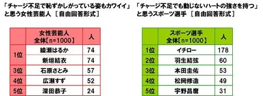 「チャージ不足で恥ずかしがっている姿もカワイイ」と思う女性芸能人／「チャージ不足でも動じないハートの強さを持つ」と思うスポーツ選手