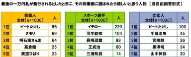 最後の一万円札が発行されるとしたときに、その肖像画に選ばれたら嬉しいと思う人物