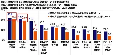 現在／将来「現金が必要」「現金がないと困る」と思うシーン