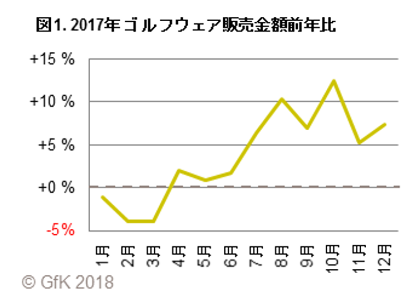 GfKジャパン、2017年 ゴルフウェアの販売動向を発表