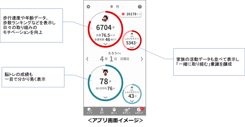 スマートフォンを活用して認知症リスクを早期発見!
太陽生命が提供する【認知症予防アプリ】の
リニューアル開発をネオスが全面支援