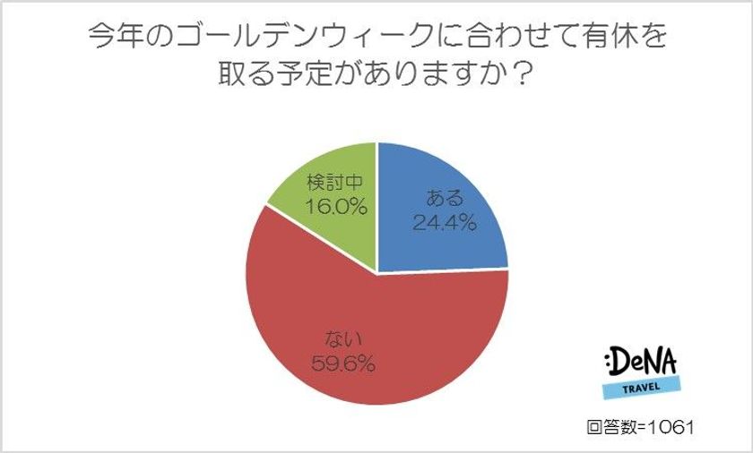 今年のゴールデンウィークは19.8％の人が9連休！
GWは国内旅行より海外旅行のほうが多数派という結果に！
～DeNAトラベルが「ゴールデンウィークにしたいこと」に
関する調査を実施～
