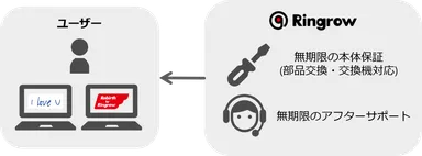 個人向け永久保証の概要