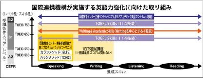 留学に必要な語学力を強化
「留学志望者対象英語プログラム」
-国際連携本部が、2018年4月から始動-