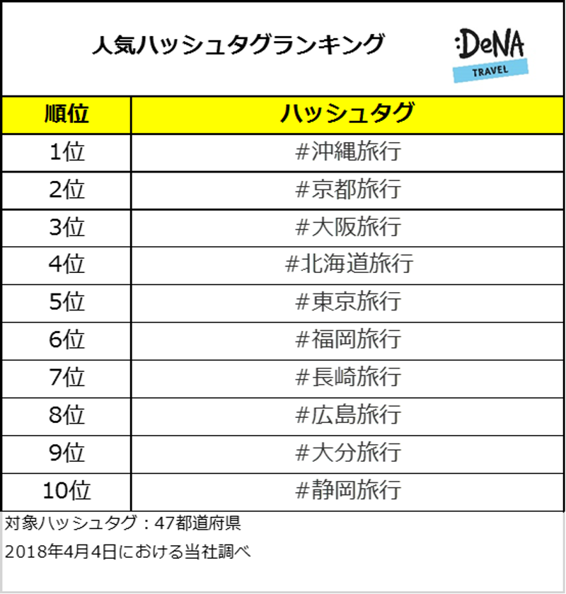 インスタで1番人気はすでに海開きをしている「#沖縄旅行」！
桜や和装を楽しめ日本の文化を感じられる「#京都旅行」も人気