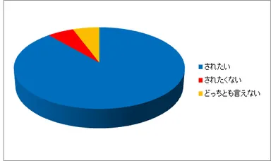あなたは、飲食店の店員からおすすめを提案されるのを好みますか？