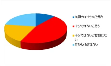 日本の飲食店の英語力はどうですか？