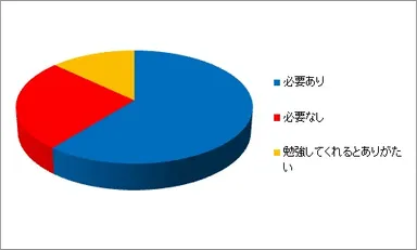 日本の飲食店はもっと英語を勉強した方がいいと思いますか？