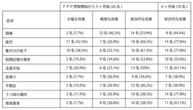 【表1】症状評価の試験開始時と3ヶ月後及び6ヶ月後の比較