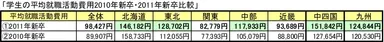 参考資料(2)：学生の平均就職活動費用比較(地域別)