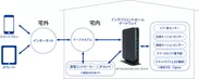 インテリジェントホーム導入イメージ