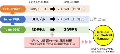 利用フローと優位性