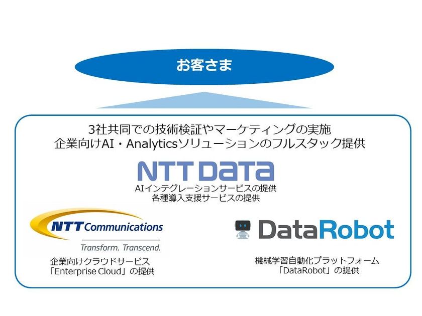 NTTデータ・NTT Com・DataRobotが協業し、
企業におけるAI活用を加速する
フルスタックソリューションを提供開始