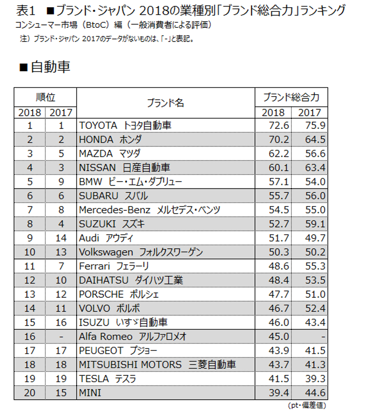 日経BPコンサルティング調べ　
「ブランド・ジャパン 2018」　第2回調査結果発表　
マクドナルドのブランド総合力が回復傾向に　
ブランドロイヤルティはカルビー、ハーゲンダッツ、
セブン-イレブンなどの身近なブランドが上位に