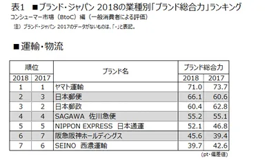 表1 ■運輸・物流