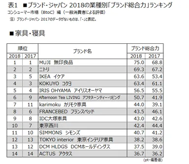 表1 ■家具・寝具