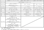 「大阪梅田ツインタワーズ・サウス」の概要