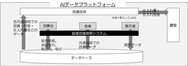 AIデータプラットフォーム