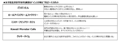 インスタ映えフードスポット