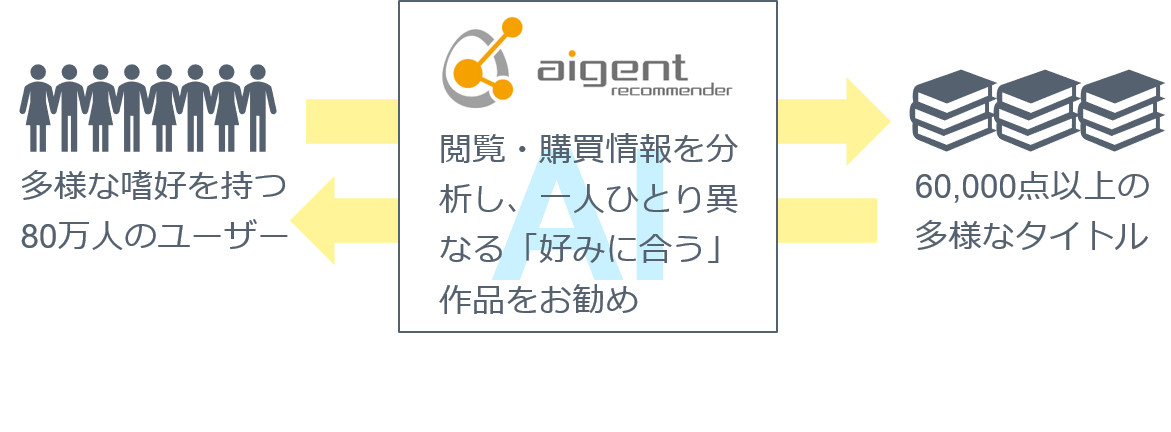 漫画ファン一人ひとりの 好みに合う 良作 Aiが選びます シルバーエッグ テクノロジー株式会社のプレスリリース 漫画ファン一人ひとりの 好みに合う 良作 Aiが選びます シルバーエッグ テクノロジー株式会社のプレスリリース