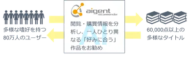 AIレコメンドの役割