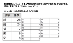2018年度 新入社員意識調査＜速報＞　今の気持ちは「新」「挑」「努」　ワーク・ライフの両立や社会性を意識し、やりがい・成長感を求める新入社員