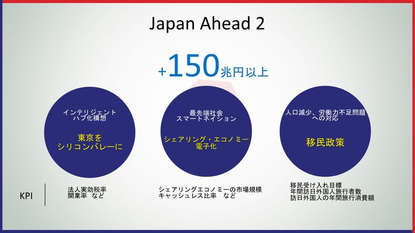 経済効果を生み出す具体的な取り組みとして、
三木谷代表理事が新たな政策提言を
「新経済サミット2018」内で発表！
新政策提言「Japan Ahead2」