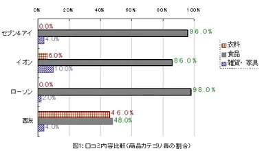 口コミ内容比較(商品カテゴリ毎の割合)