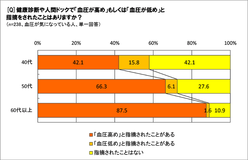 60代以上の87.5％が「血圧が高め」と指摘された経験あり　
高血圧対策「食事」で88.7％、「運動」は50％