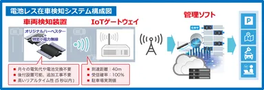 電池レス在車検知システム構成図