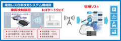 駐車場IoT革命、電源・電池・配線いらずの 在車検知システムを開発