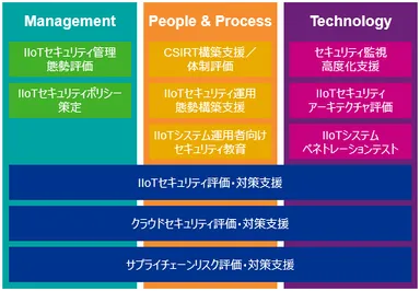 【図表3：スマートファクトリーサイバーセキュリティ支援サービス】