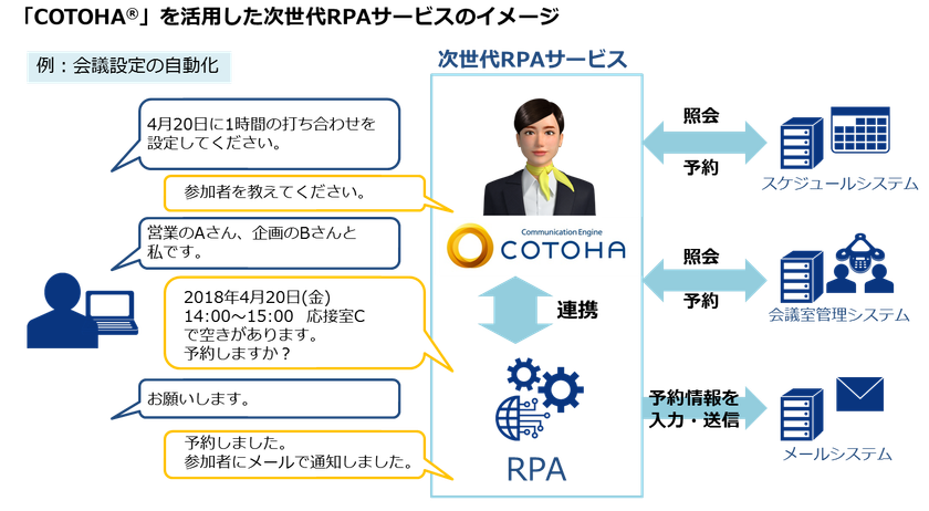 デロイト トーマツ コンサルティングの
次世代RPAサービスにAI(人工知能)エンジン
「COTOHA(R)」を提供