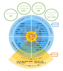 国内初のシェアリングのビジネスマッチングイベント　東京ビッグサイトにて11月20日(火)～22日(木)開催決定