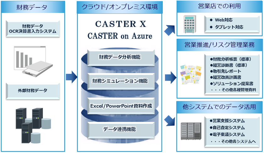 MKI、財務分析ソリューション「CASTER」をリニューアル
オンプレミス版「CASTER X」と
クラウド版「CASTER on Azure」の提供を開始