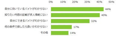 図３：バイト探しで困ったこと