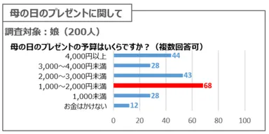 調査結果：母の日のプレゼントに関して(予算)