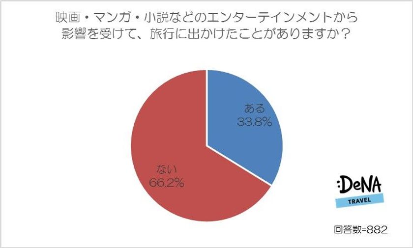 33.8％の人が映画・マンガ・小説の影響で
旅行に出かけたことがあると回答！
影響を受けた作品ベスト３は「ローマの休日」、
「深夜特急」、「千と千尋の神隠し」！
～DeNAトラベルが「旅行好きが好きなエンタメ作品」に
関する調査を実施～
