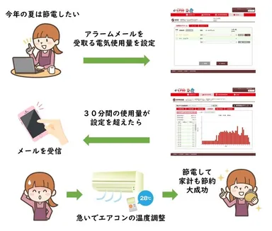 使用電力アラームイメージ
