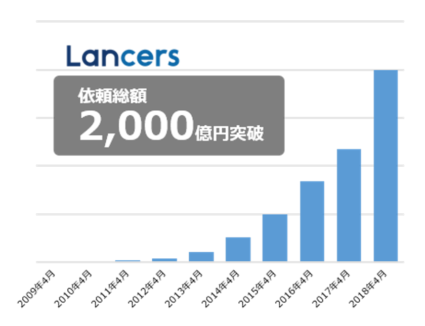 ランサーズ、フリーランスへの依頼総額が2000億円を突破
