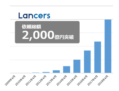 依頼総額2000億円突破_グラフ画像