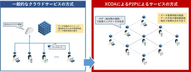【参考資料1 クラウドへ収集して管理するビッグデータから、セキュアP2Pの端末連携によるデータ相互利用】