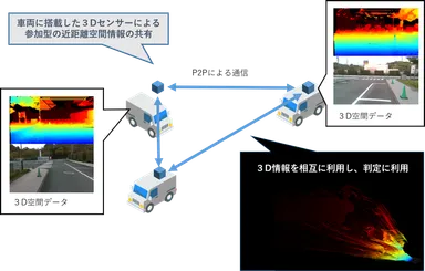 【参考資料2 車両間における3Dデータの相互利用による、空間リスクマネジメント】