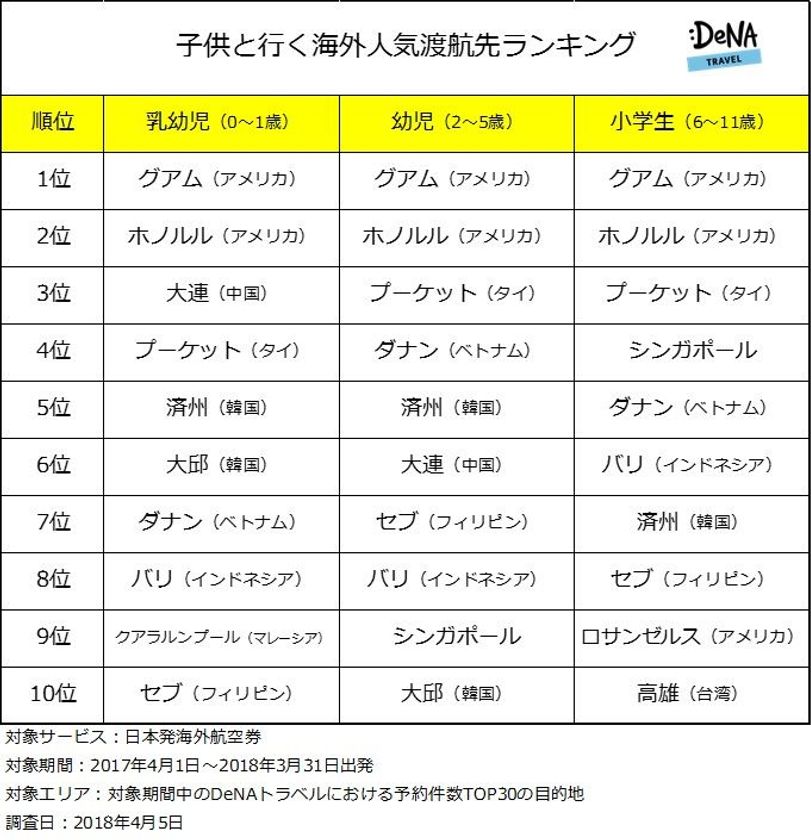 5/5はこどもの日！　
子供と行く海外渡航先1位は人気リゾート「グアム」！
上位にリゾート地が多数ランクインする結果に。
～DeNAトラベルが子供と行く海外人気渡航先ランキングを発表～

