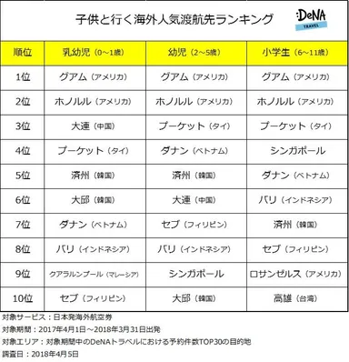子供と行く海外人気渡航先ランキング