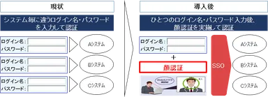 生態認証システムの導入イメージ