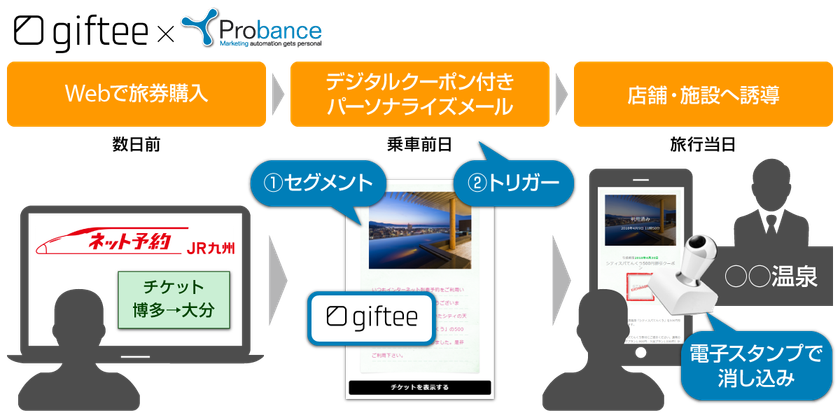 ブレインパッド 、eギフトもMAでパーソナライズ（ギフティ×Probance連携）